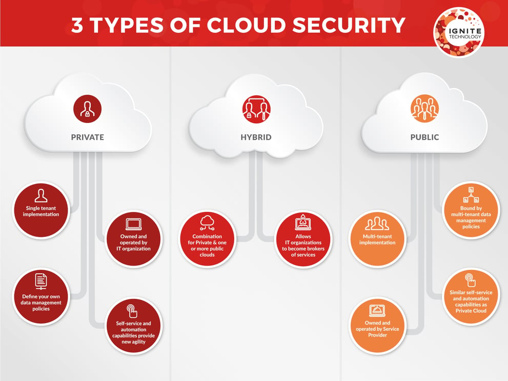 3 types of cloud security infographic