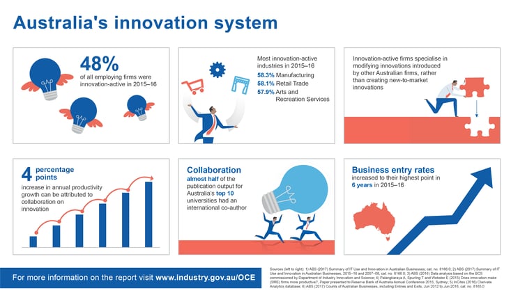 Australia's Innovation System