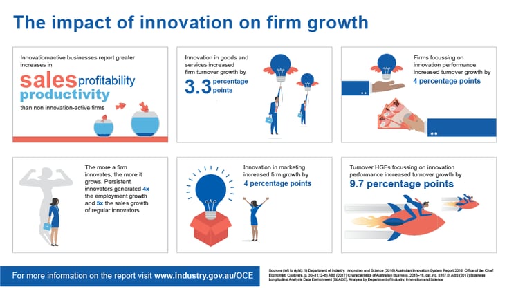 The impact of innovation on firm growth